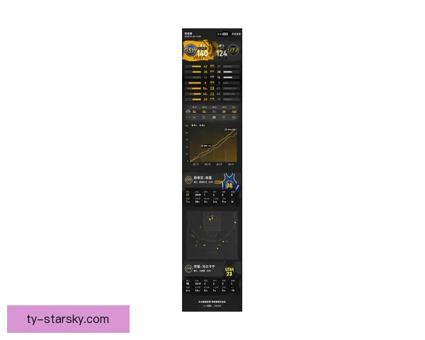 库里复出27分勇士上双胜爵士